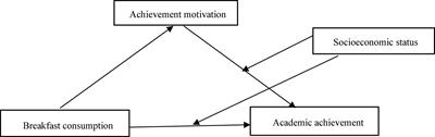 Breakfast Consumption and Academic Achievement Among Chinese Adolescents: A Moderated Mediation Model